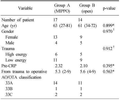 The Comparison of Minimally Invasive Percutaneous Plate Osteosynthesis ...